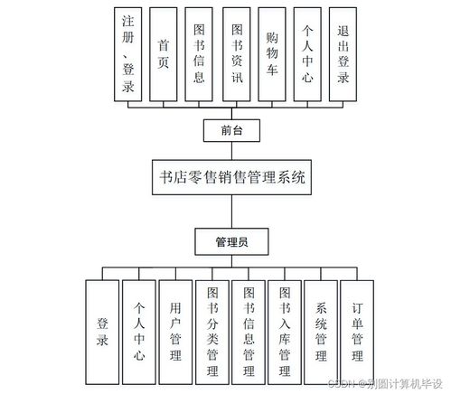 基于Java SSM框架的書店零售管理系統設計與實現